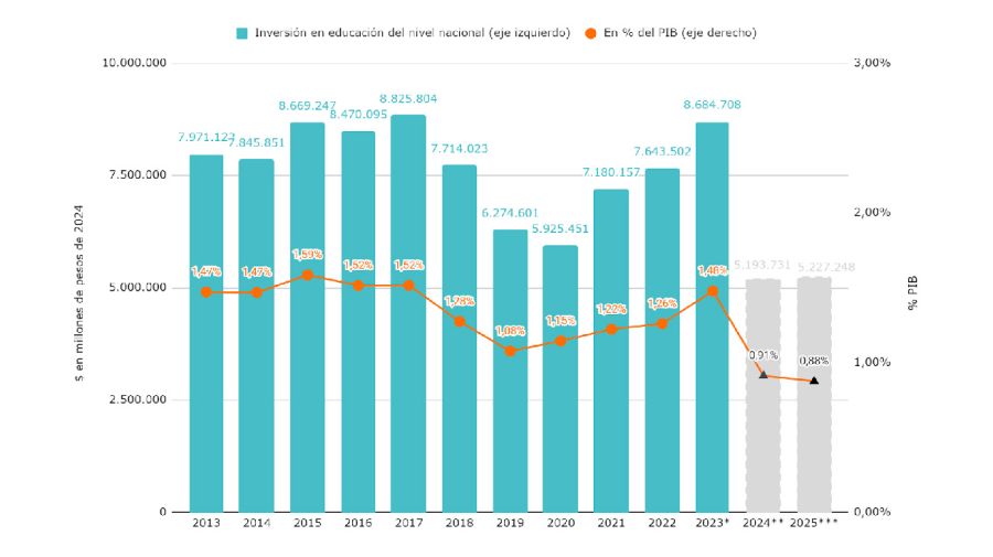 Educación y cultura en el Presupuesto 2025