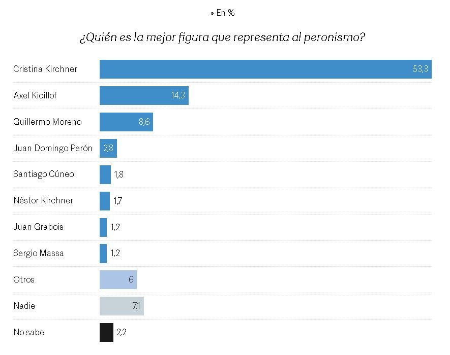 Encuesta sobre la interna peronista octubre 2024