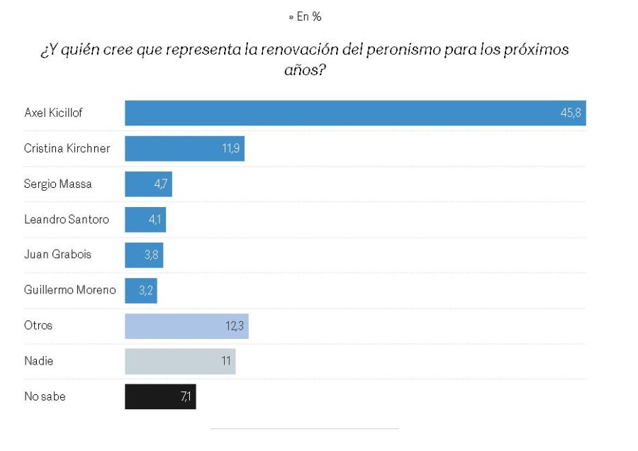 Encuesta sobre la interna peronista octubre 2024