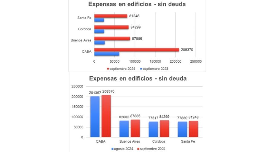 Expensas en septiembre