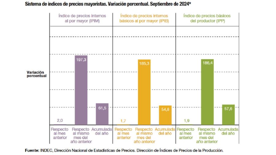 Inflación mayorista de septiembre