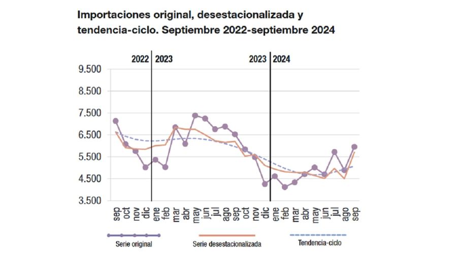 Importaciones septiembre