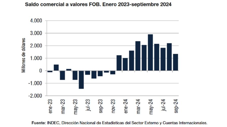 Saldo comercial septiembre