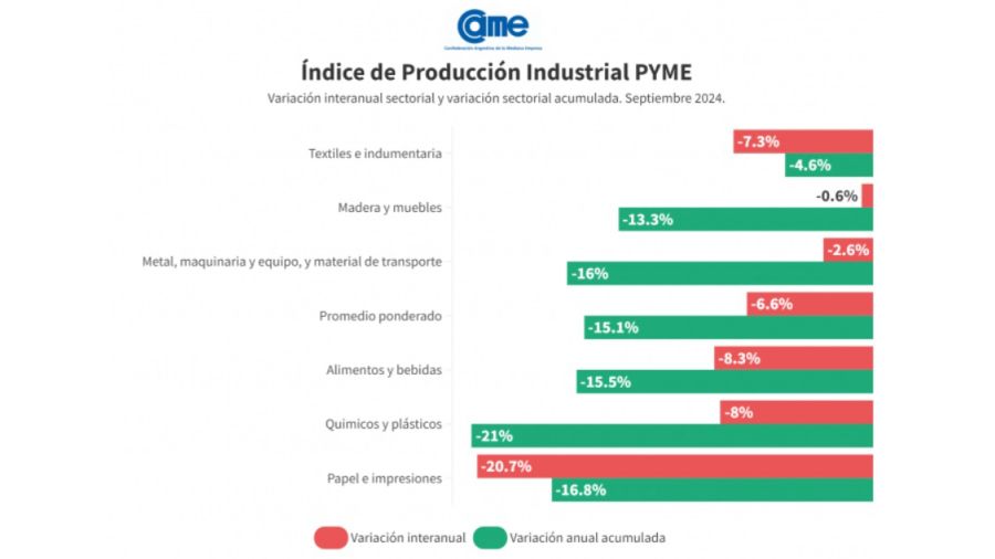 Números de CAME en septiembre 2024: la producción Pyme cedió 6,6% interanual