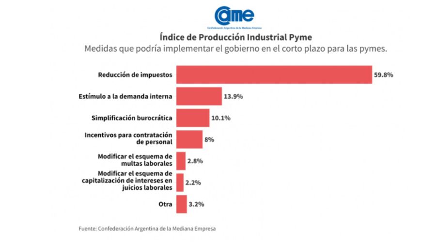 Números de CAME en septiembre 2024: la producción Pyme cedió 6,6% interanual