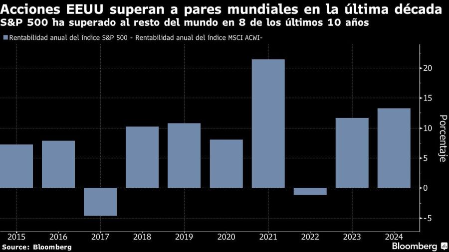 Acciones EEUU superan a pares mundiales en la última década | S&P 500 ha superado al resto del mundo en 8 de los últimos 10 años