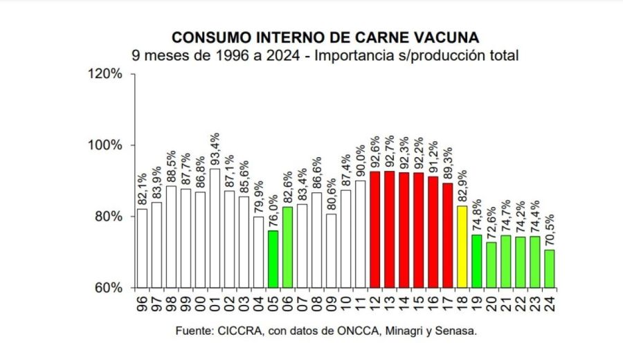 consumo de carne vacuna