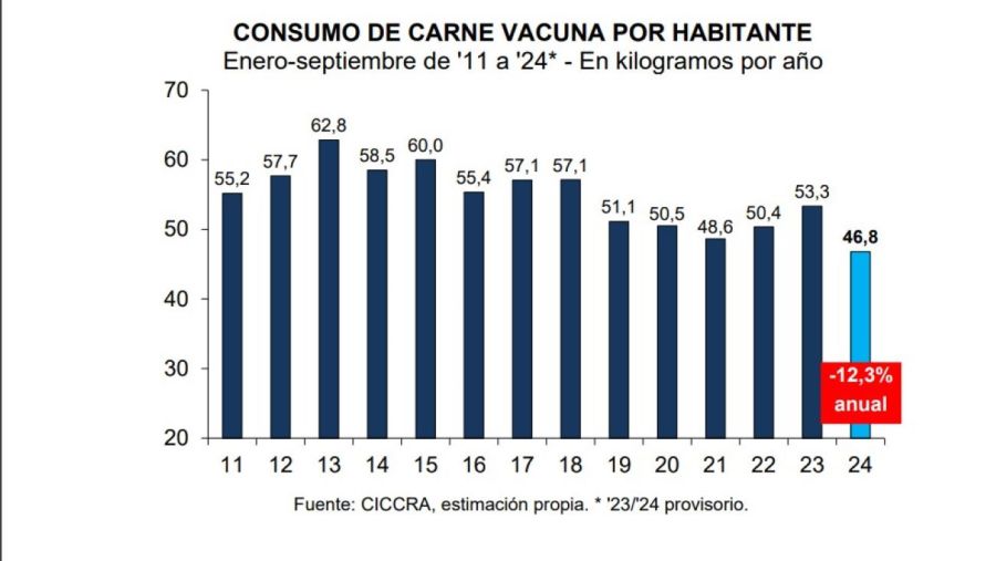 consumo de carne vacuna