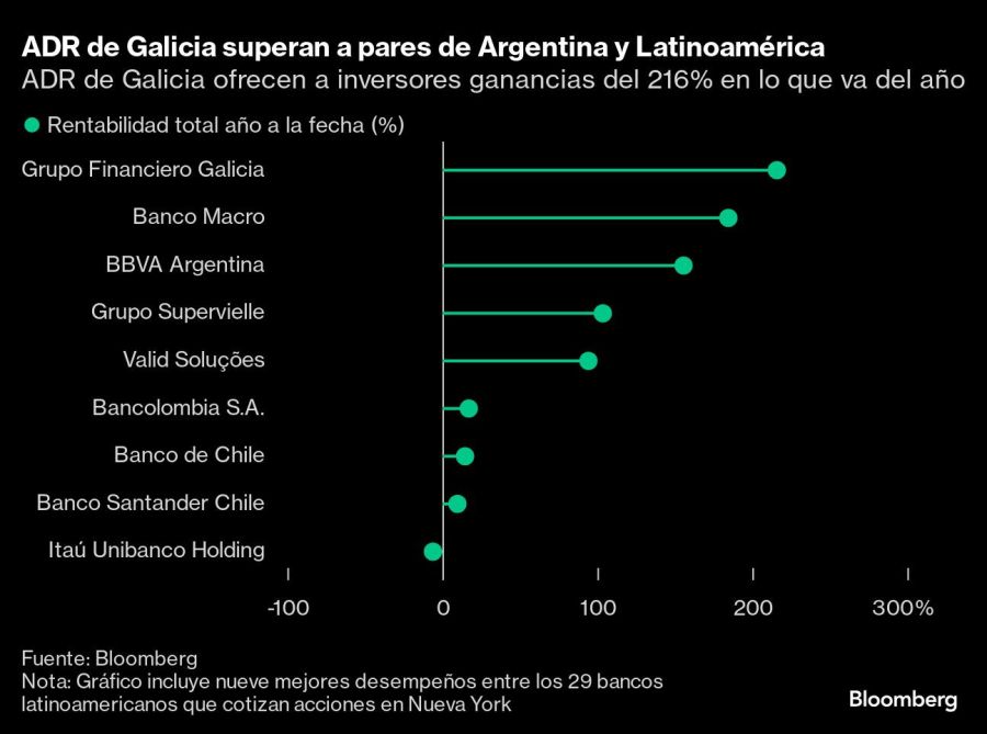 ADR de Galicia superan a pares de Argentina y Latinoamérica | ADR de Galicia ofrecen a inversores ganancias del 216% en lo que va del año