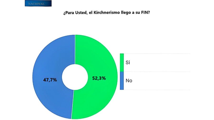 Encuesta: qué medidas le piden a Javier Milei 20241022