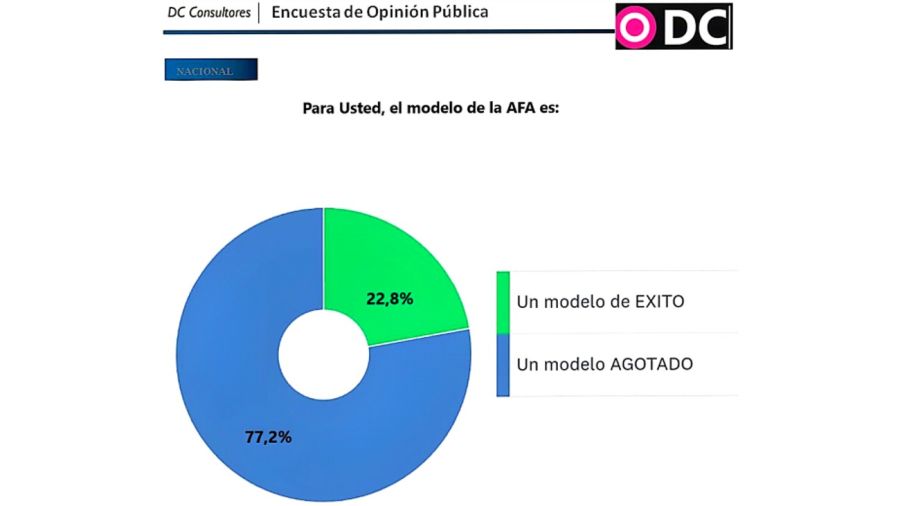 Encuesta: qué medidas le piden a Javier Milei 20241022