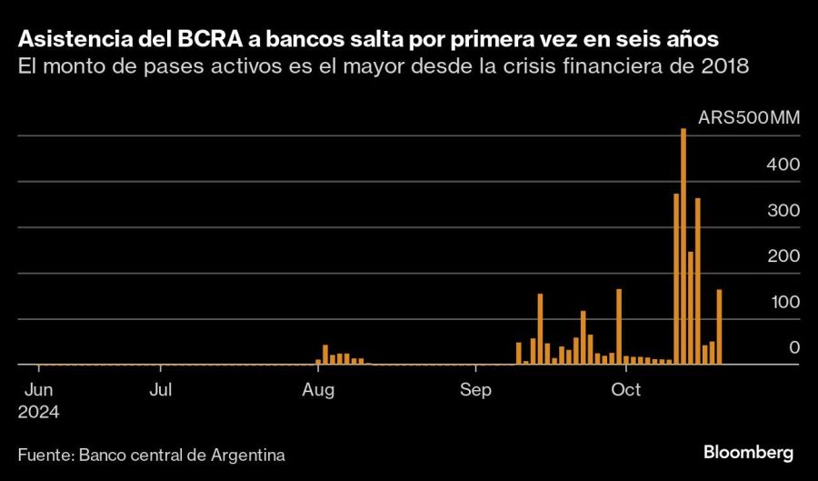 Asistencia del BCRA a bancos salta por primera vez en seis años | El monto de pases activos es el mayor desde la crisis financiera de 2018