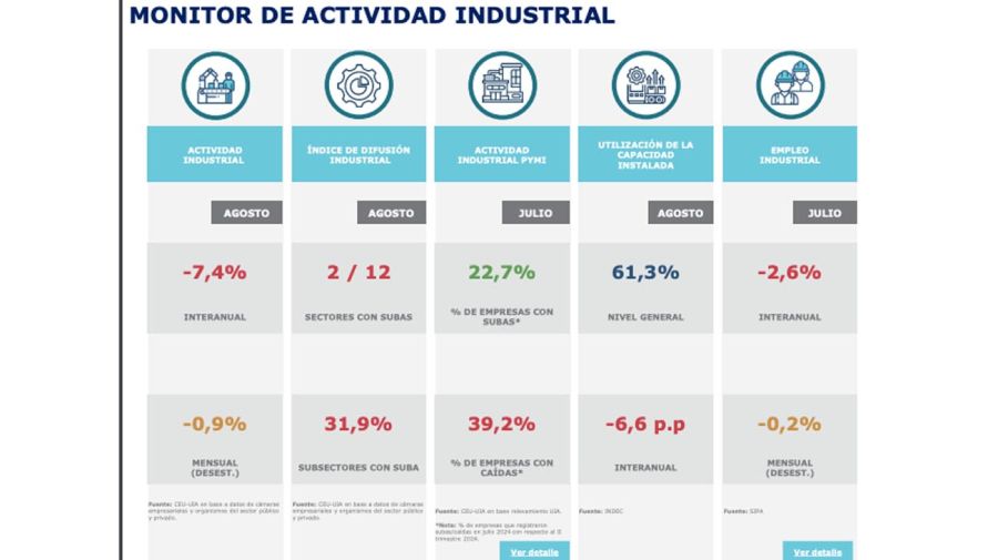 Activiadad Industrial.