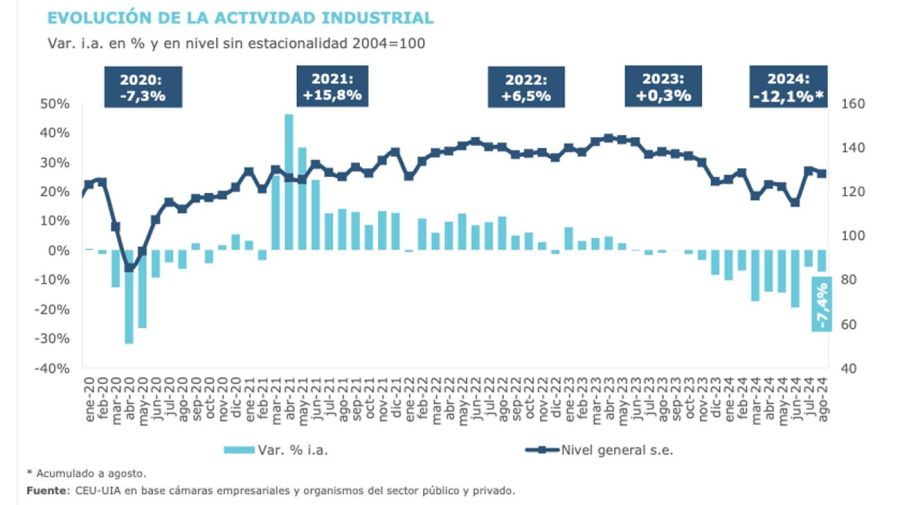 Activiadad Industrial.