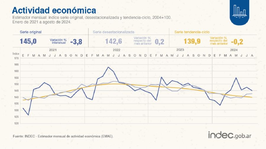 Actividad económica de agosto