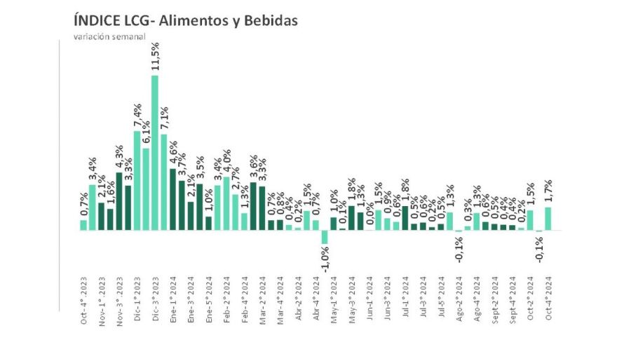 Inflación cuarta semana de octubre