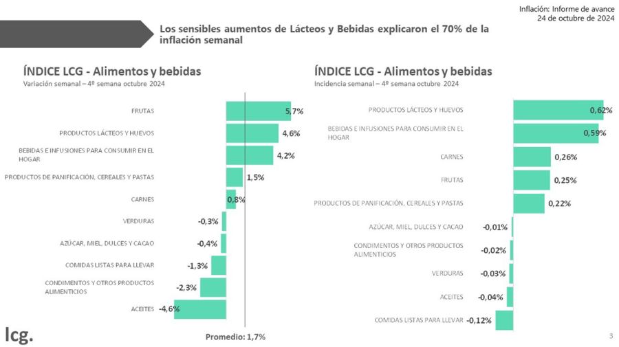 Inflación cuarta semana de octubre