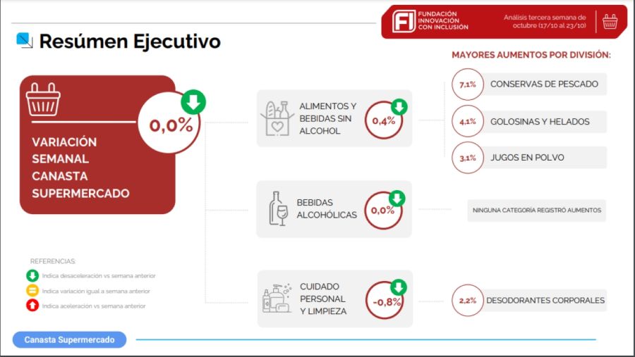 Inflacion de supermercados