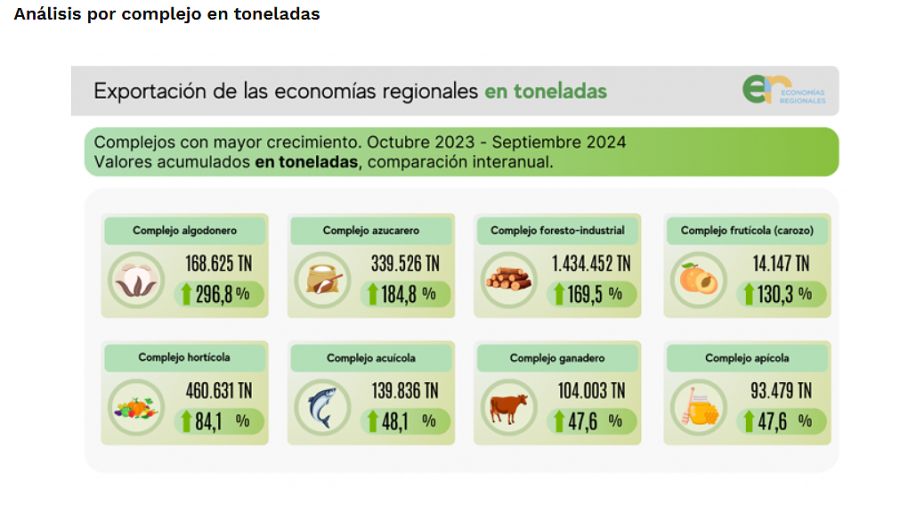 Crecen las economías regionales.