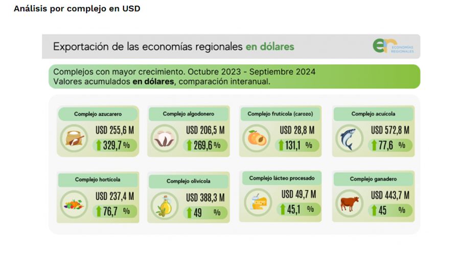 Crecen las economías regionales.