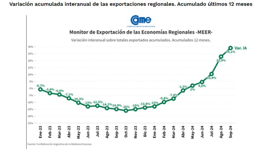 Crecen las economías regionales.