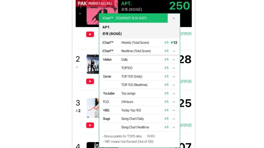 Rosé y Bruno Mars consiguieron el Perfect All Kill con APT