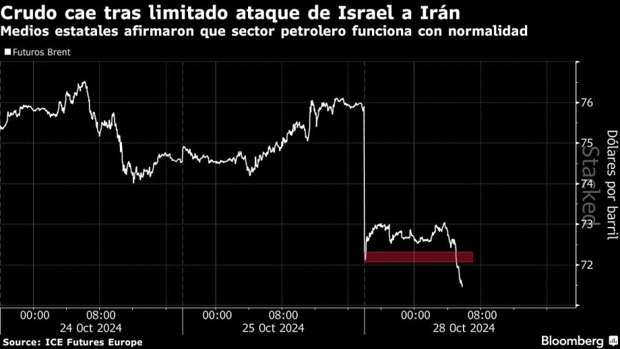 Crudo cae tras limitado ataque de Israel a Irán | Medios estatales afirmaron que sector petrolero funciona con normalidad