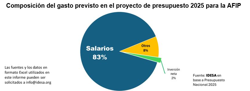 Cambijo en la AFIP