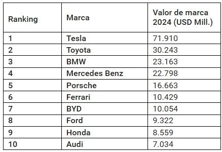 Ranking autos más valiosos