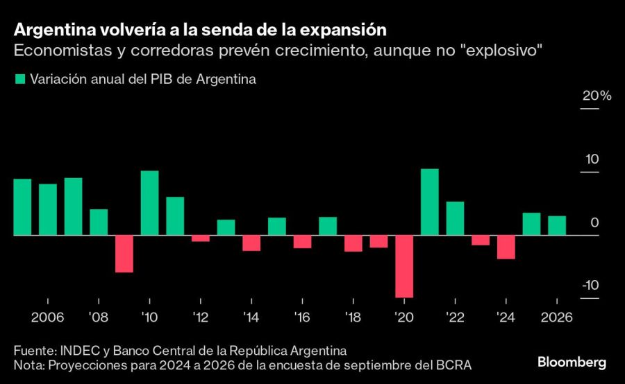 Argentina volvería a la senda de la expansión | Economistas y corredoras prevén crecimiento, aunque no 