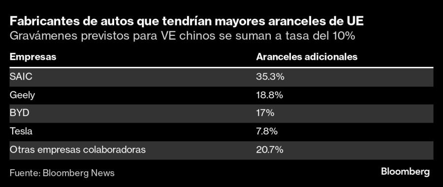 Fabricantes de autos que tendrían mayores aranceles de UE | Gravámenes previstos para VE chinos se suman a tasa del 10%