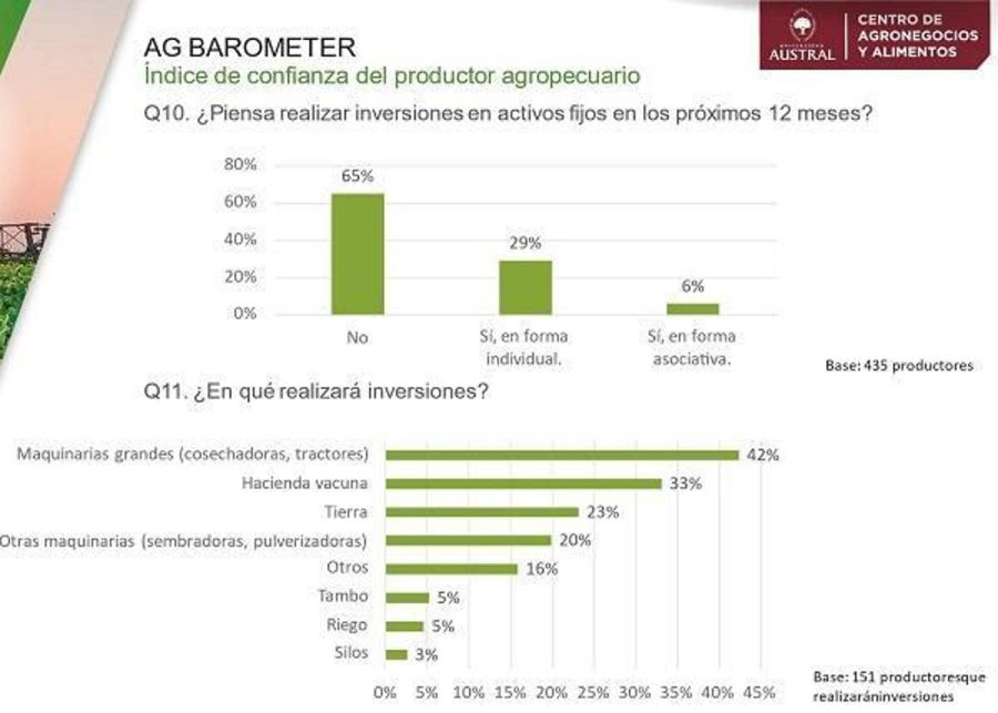 Inversiones sector agropecuario