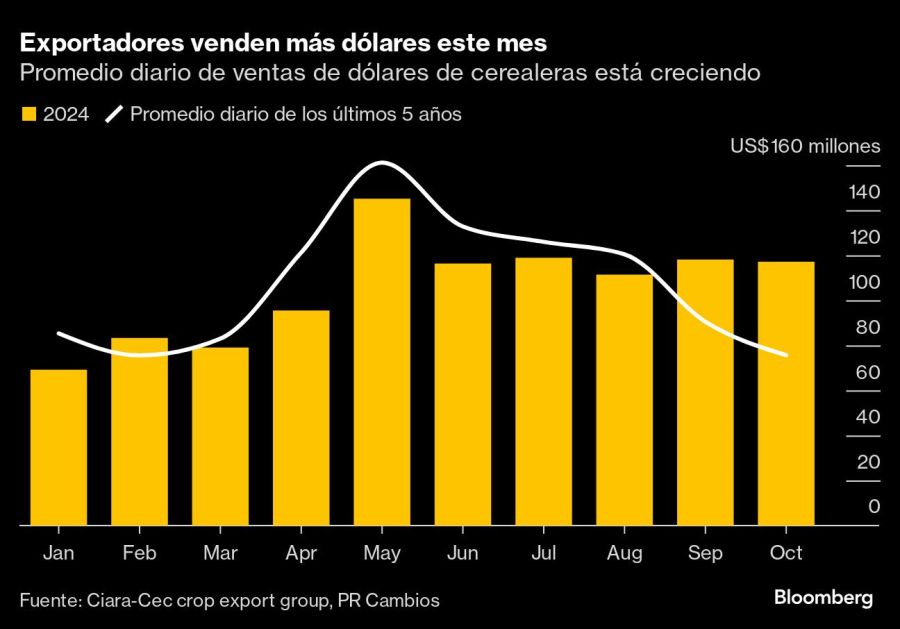 Exportadores venden más dólares este mes | Promedio diario de ventas de dólares de cerealeras está creciendo