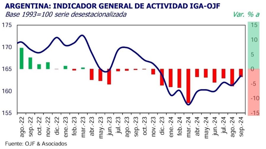 Actividad económica septiembre 2024