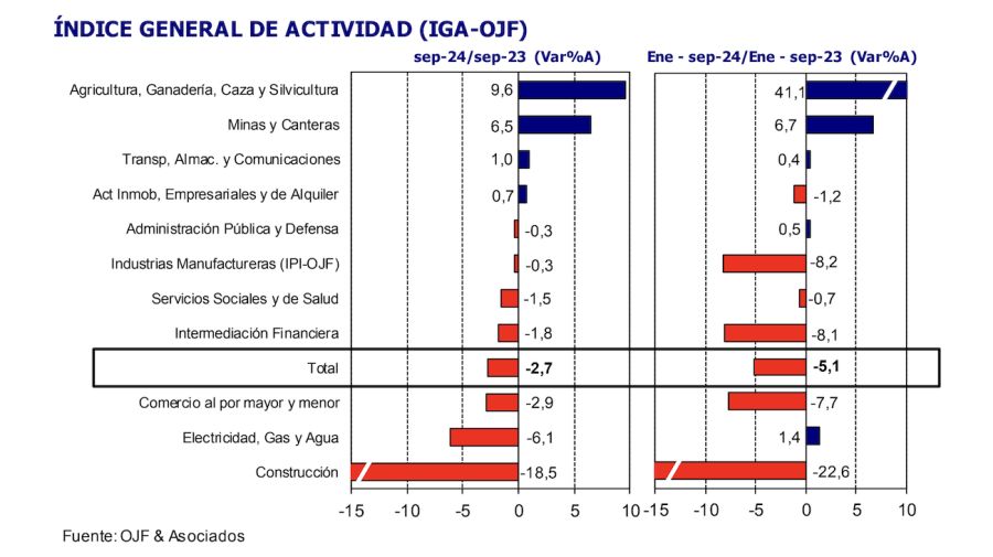 Actividad económica septiembre 2024