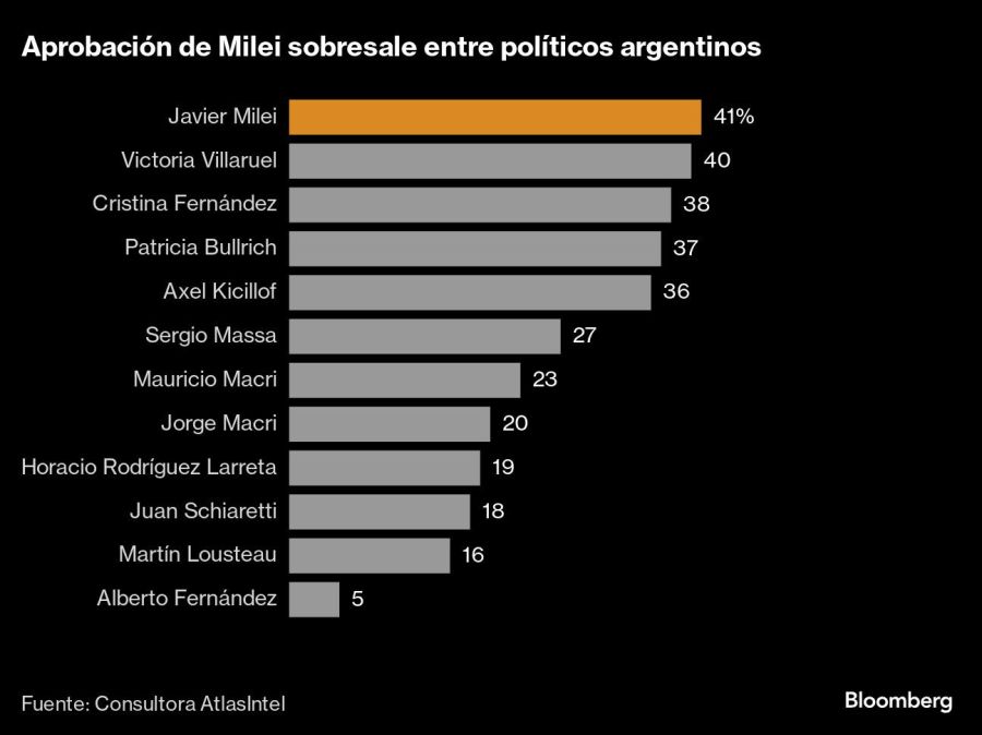 Aprobación de Milei sobresale entre políticos argentinos |