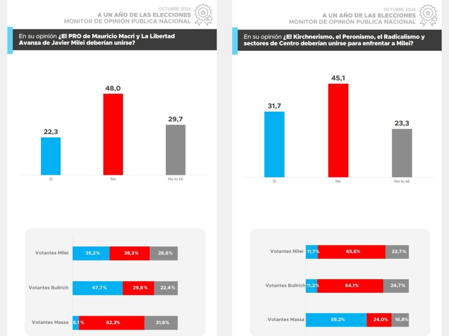 Encuesta elecciones 2025 - Proyección Consultores 20241031