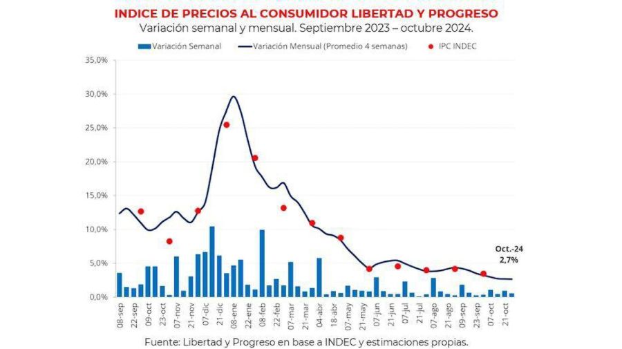 Inflación de octubre