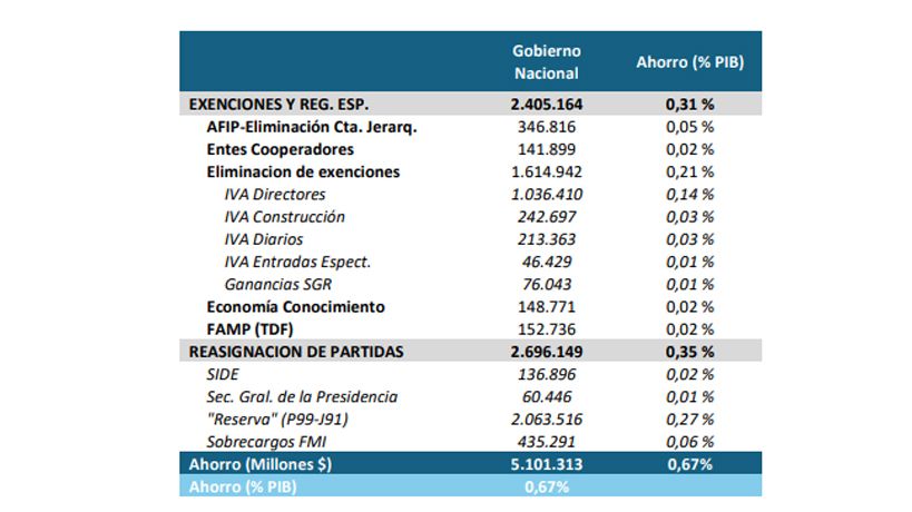 Recorte de Gastos Encuentro Federal