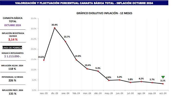 04-11-2024 Inflación Centro de Almaceneros octubre 2024