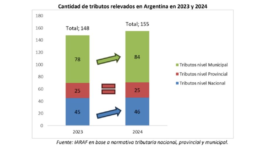 Cuántos impuestos existen en la Argentina