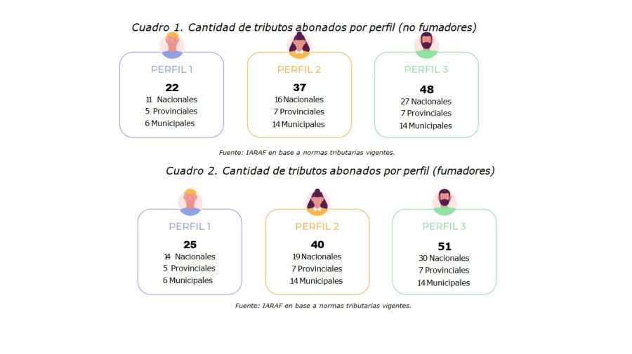 Cuántos tributos pagan los argentinos al año