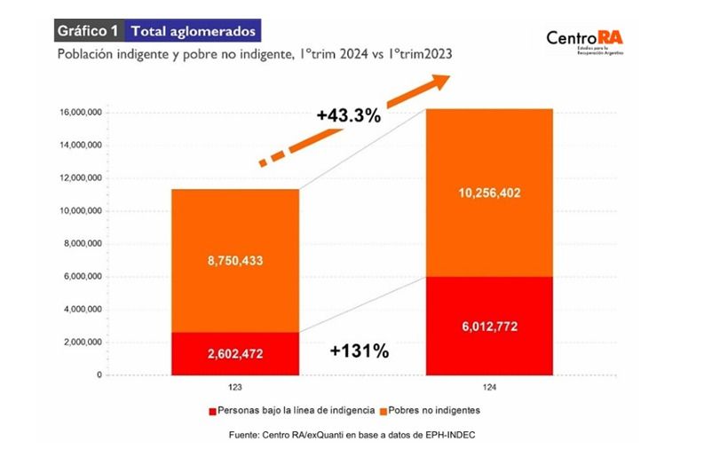 Crecimiento de la indigencia 2024