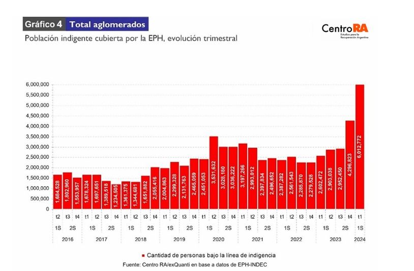 Crecimiento indigencia 4