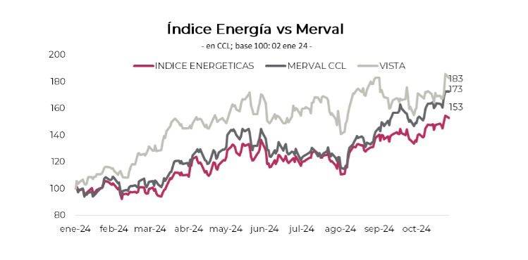 Indice de Energía Vs Merval