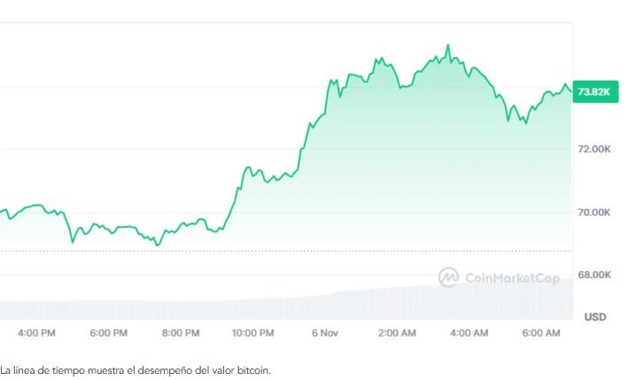 Comportamiento del bitcoin tras el triunfo de Donald Trump