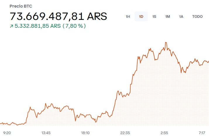 Cotización bitcoin en Argentina 6 noviembre 2024