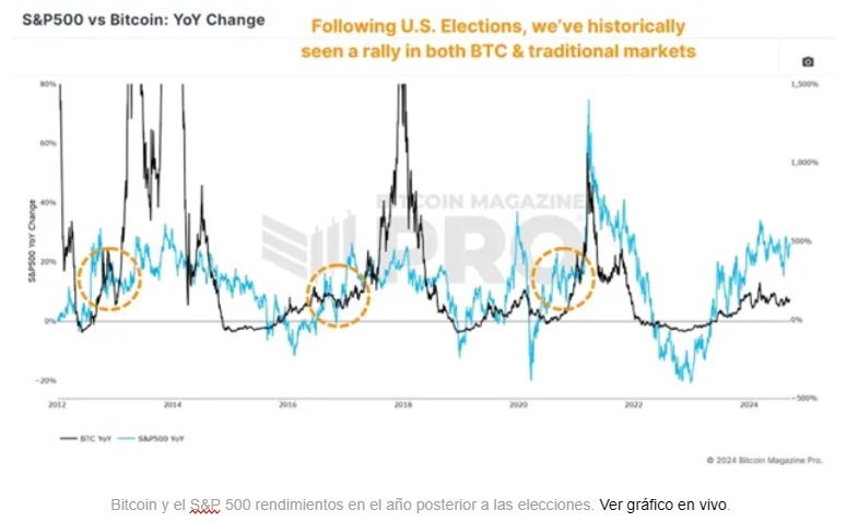 Gráfico Bitcoin en años electorales EEUU