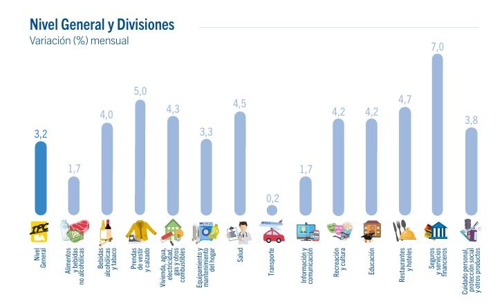 Inflación de CABA en octubre 2024 por rubros