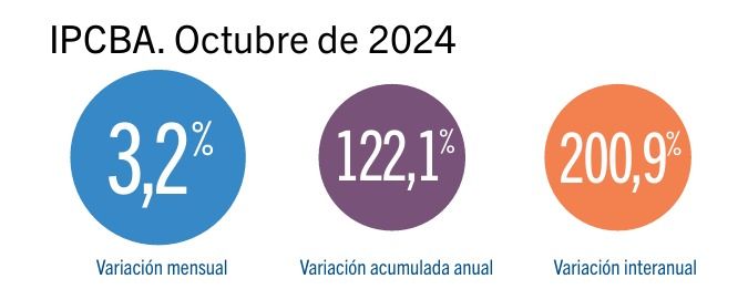 Inflacion en CABA en octubre 2024